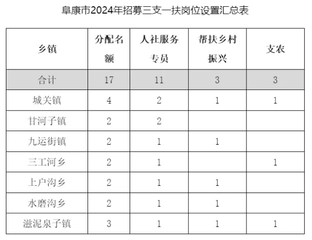 阜康市2024年高校畢業(yè)生“三支一扶”招